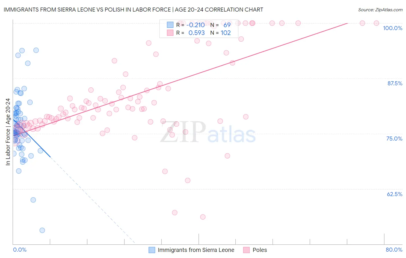Immigrants from Sierra Leone vs Polish In Labor Force | Age 20-24