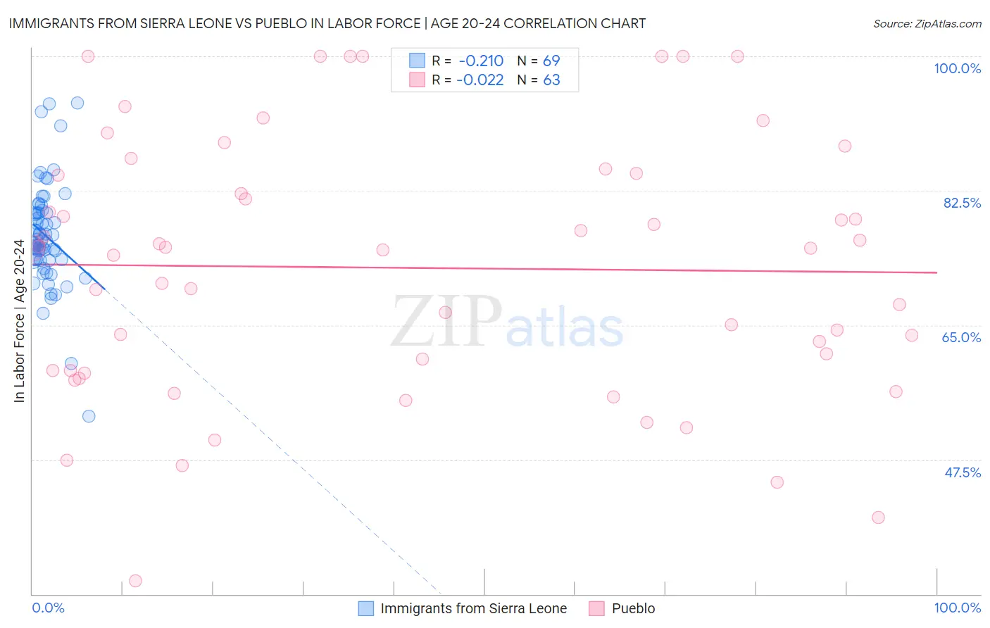 Immigrants from Sierra Leone vs Pueblo In Labor Force | Age 20-24