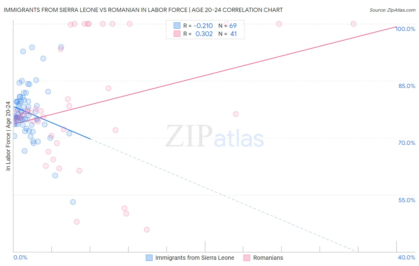 Immigrants from Sierra Leone vs Romanian In Labor Force | Age 20-24