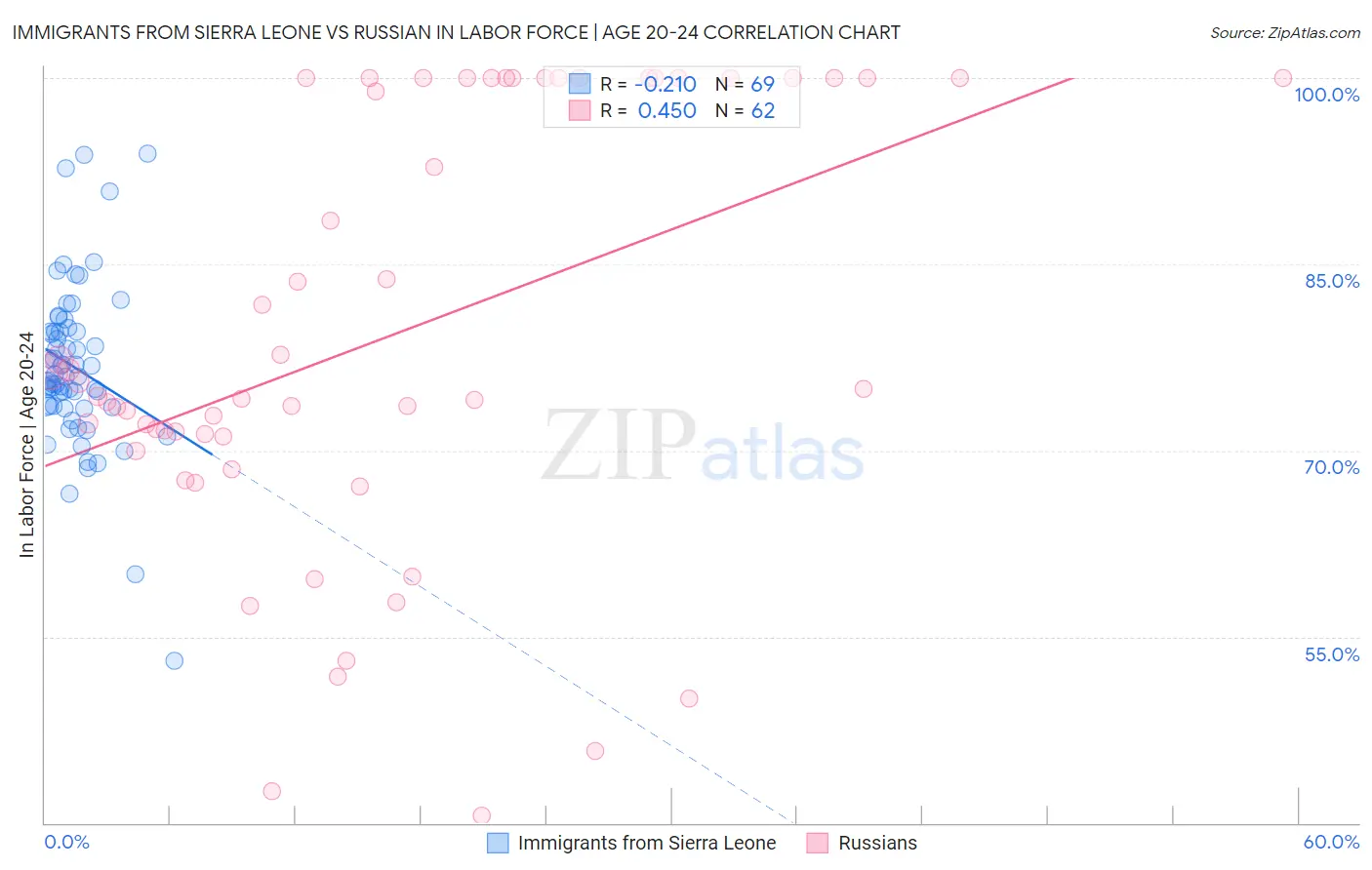 Immigrants from Sierra Leone vs Russian In Labor Force | Age 20-24