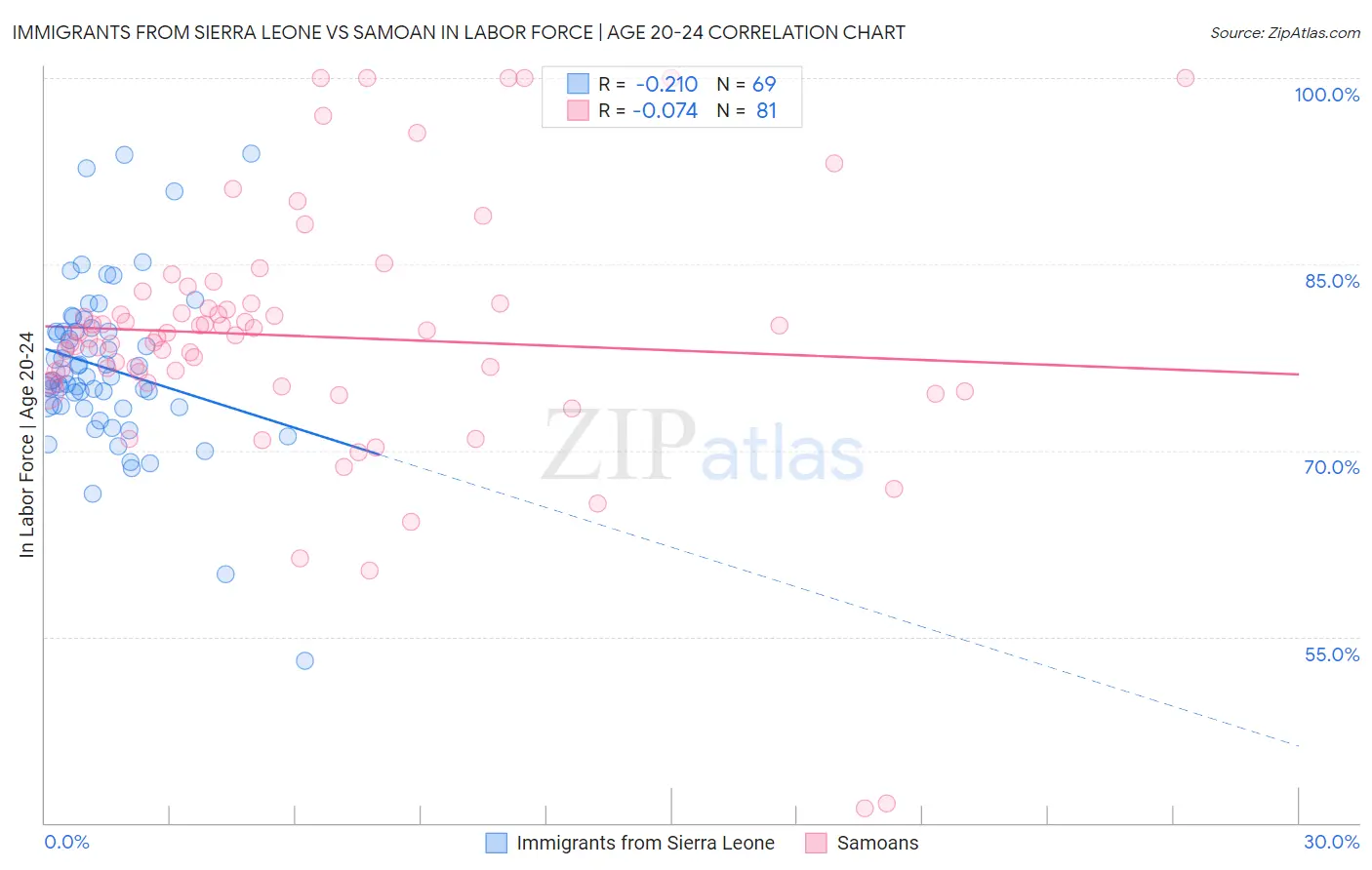 Immigrants from Sierra Leone vs Samoan In Labor Force | Age 20-24