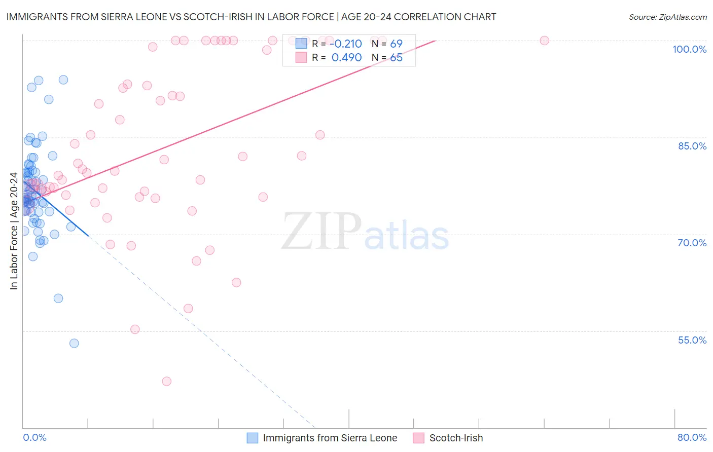 Immigrants from Sierra Leone vs Scotch-Irish In Labor Force | Age 20-24