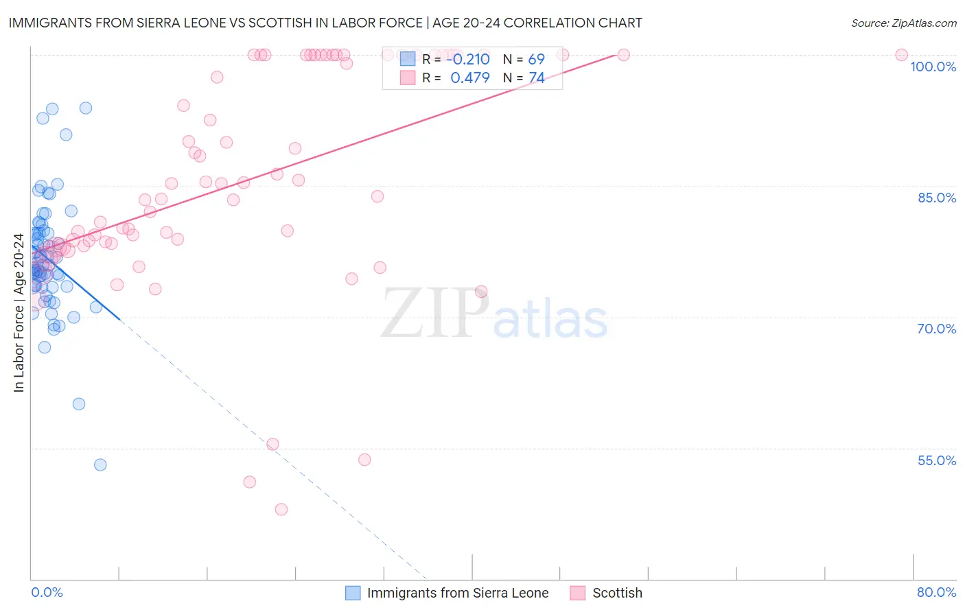 Immigrants from Sierra Leone vs Scottish In Labor Force | Age 20-24