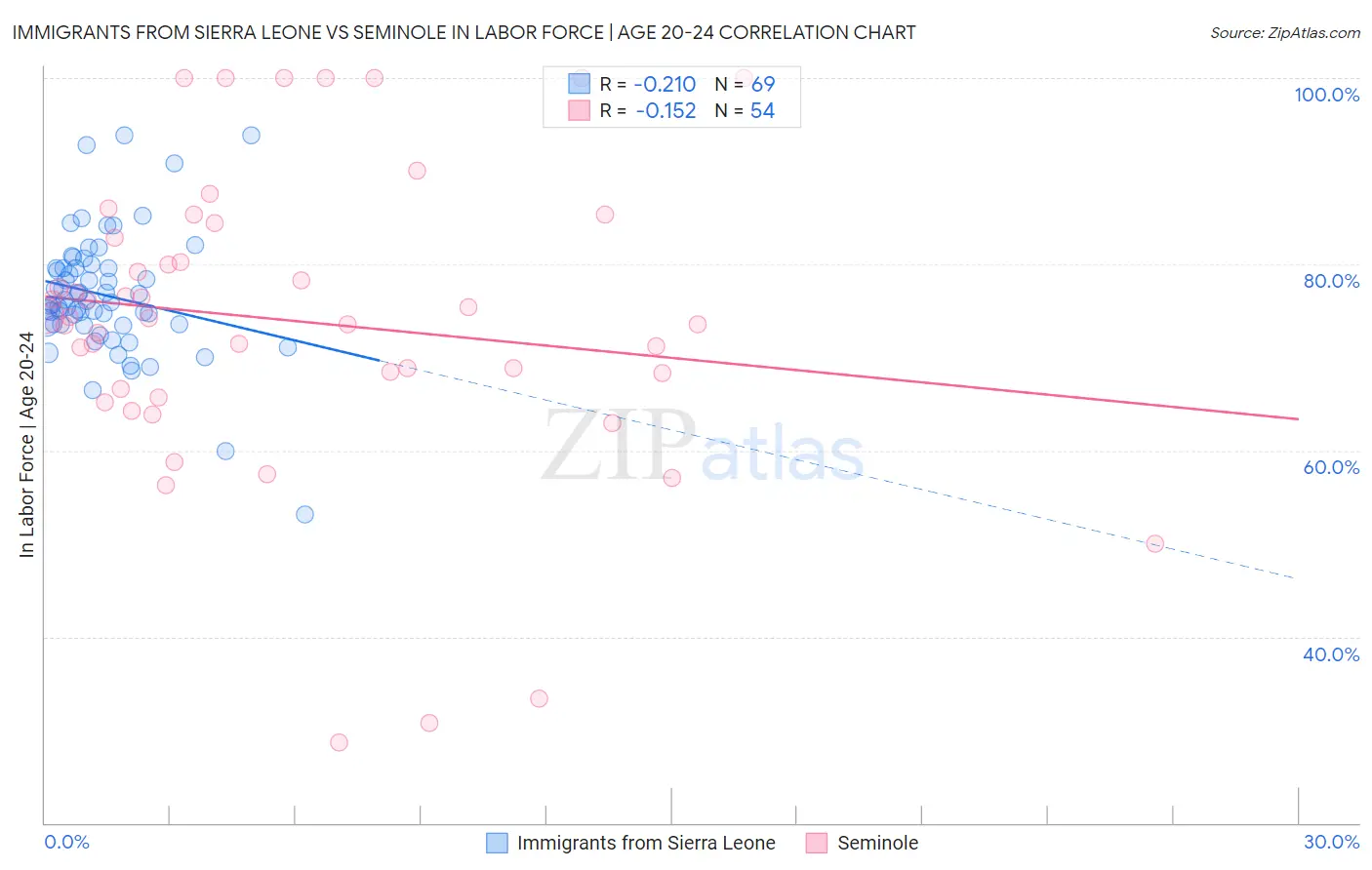 Immigrants from Sierra Leone vs Seminole In Labor Force | Age 20-24