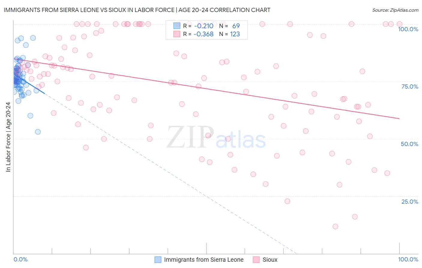 Immigrants from Sierra Leone vs Sioux In Labor Force | Age 20-24