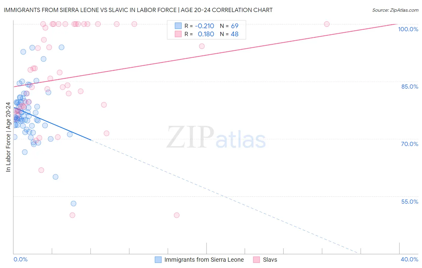 Immigrants from Sierra Leone vs Slavic In Labor Force | Age 20-24