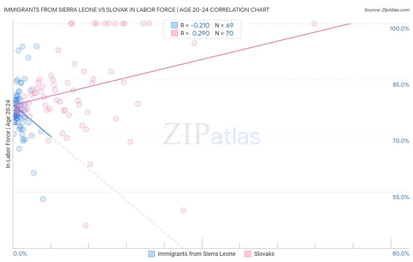 Immigrants from Sierra Leone vs Slovak In Labor Force | Age 20-24