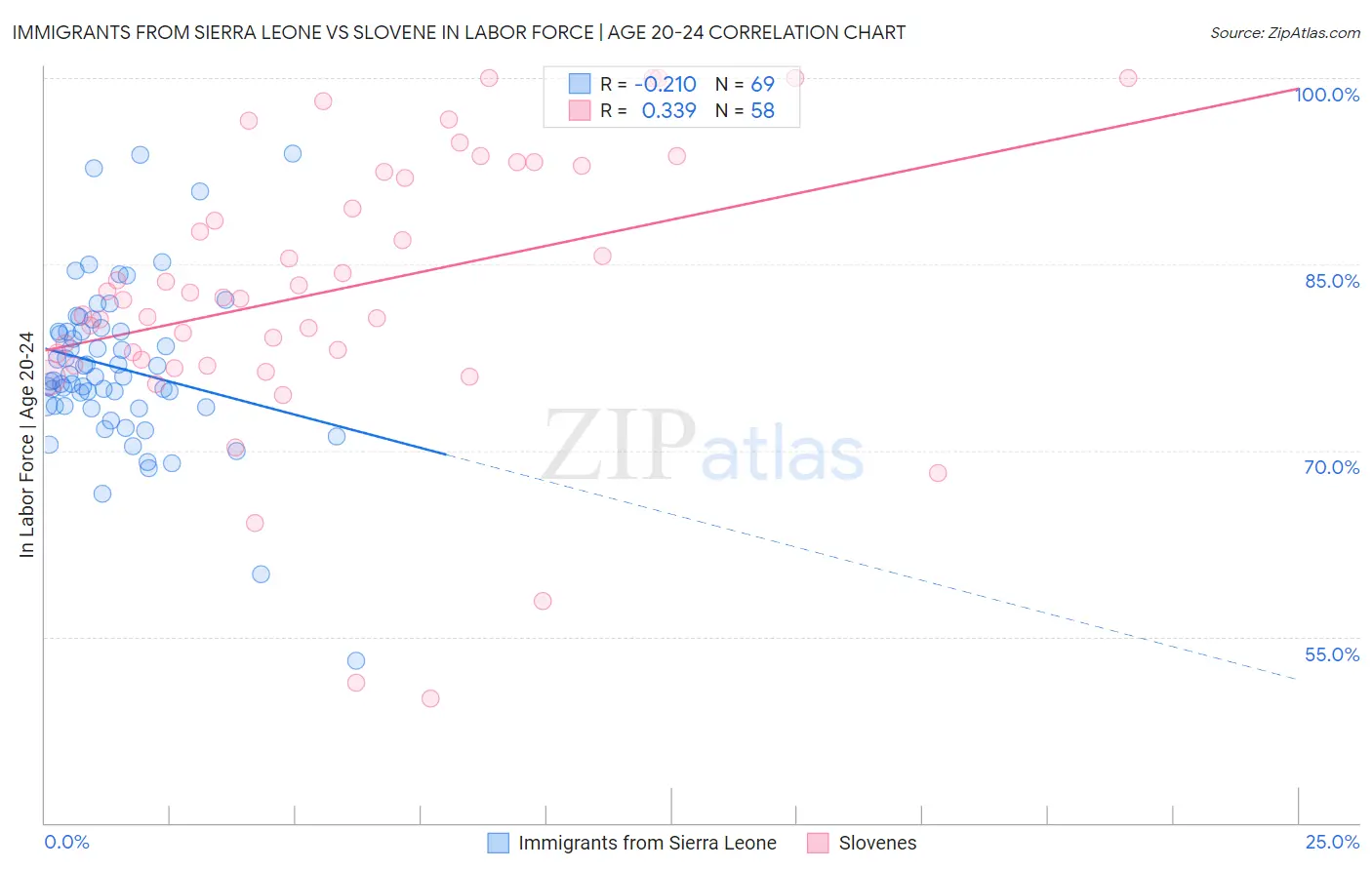Immigrants from Sierra Leone vs Slovene In Labor Force | Age 20-24