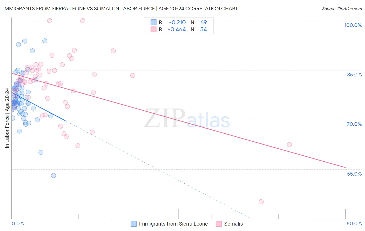 Immigrants from Sierra Leone vs Somali In Labor Force | Age 20-24