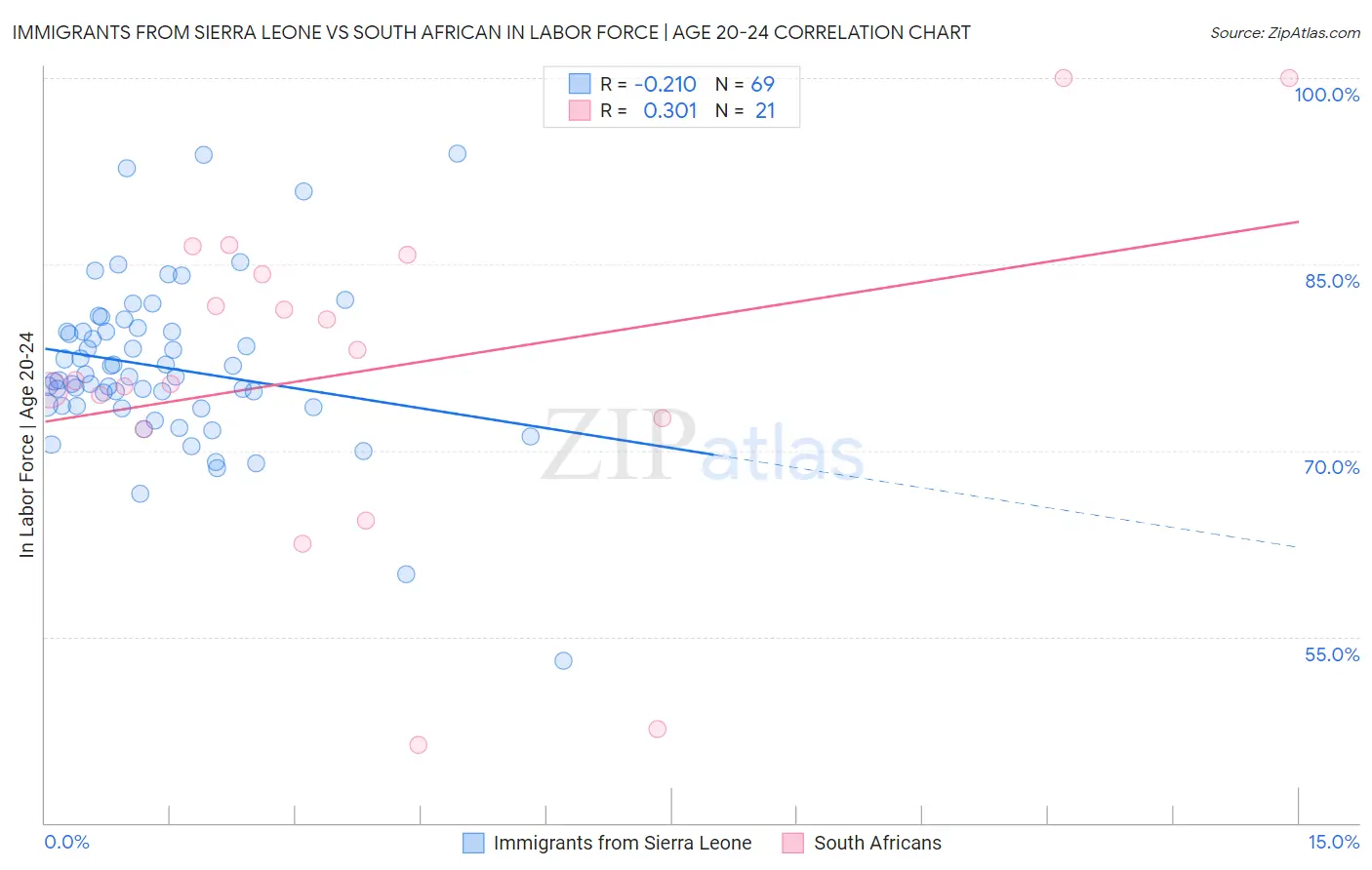 Immigrants from Sierra Leone vs South African In Labor Force | Age 20-24