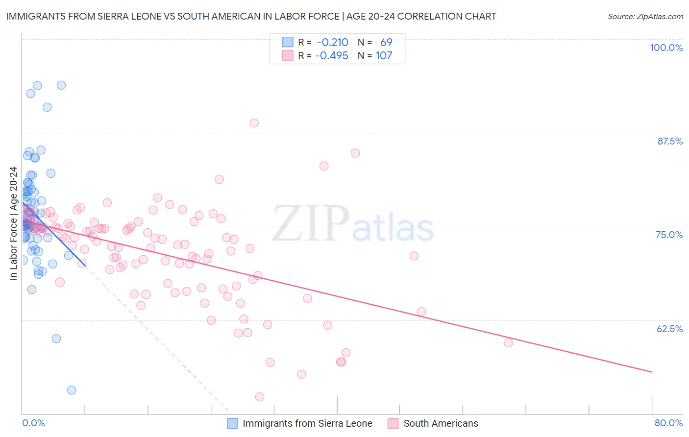 Immigrants from Sierra Leone vs South American In Labor Force | Age 20-24