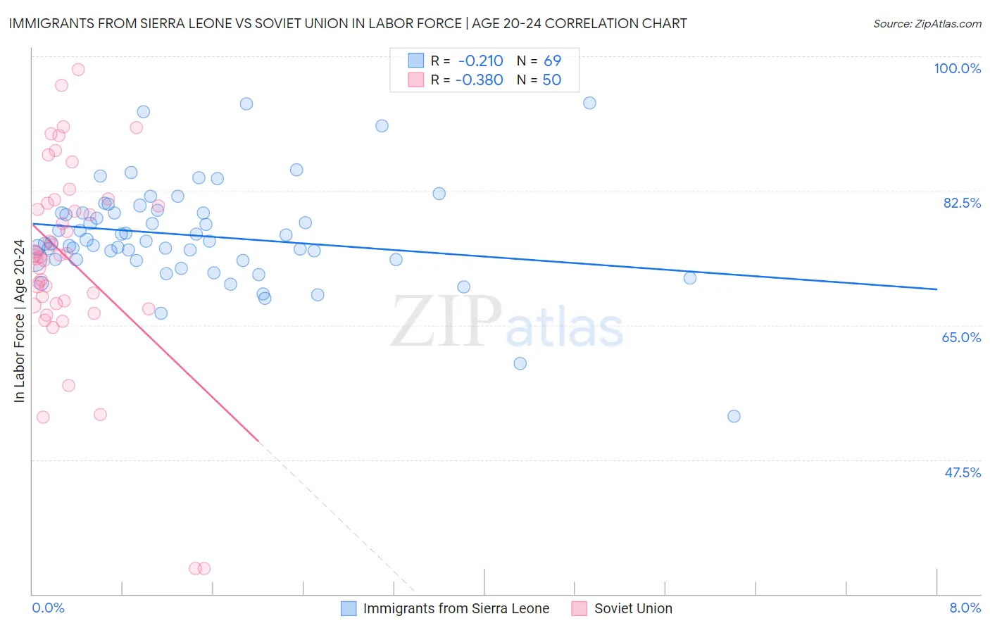 Immigrants from Sierra Leone vs Soviet Union In Labor Force | Age 20-24