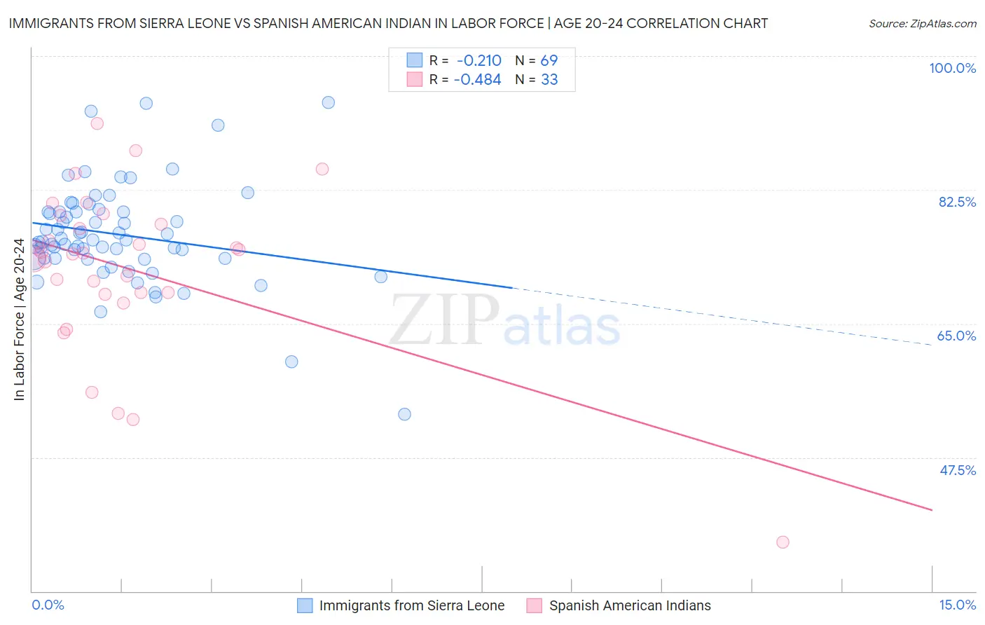 Immigrants from Sierra Leone vs Spanish American Indian In Labor Force | Age 20-24