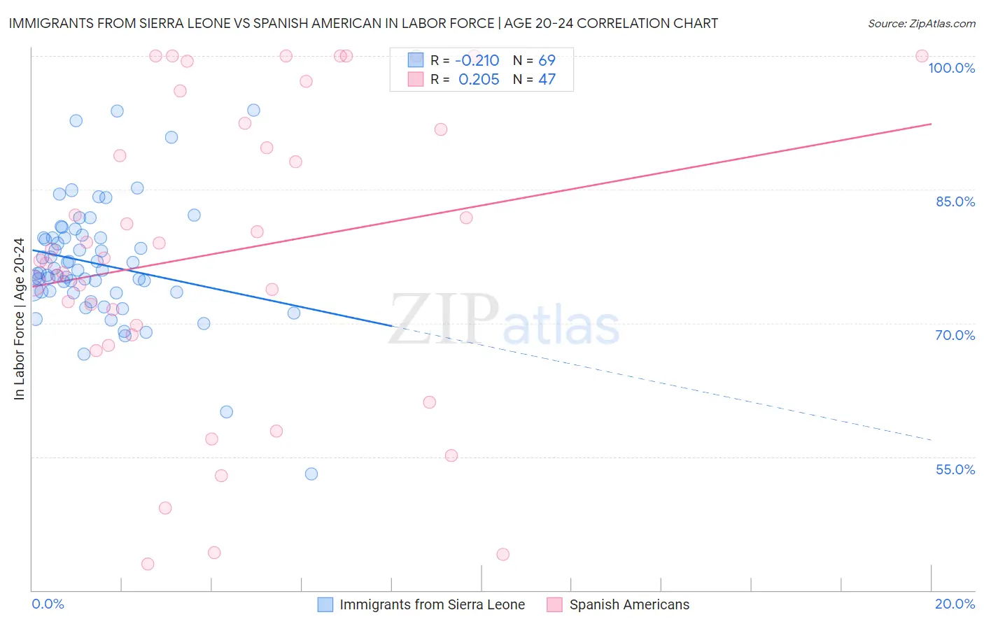 Immigrants from Sierra Leone vs Spanish American In Labor Force | Age 20-24