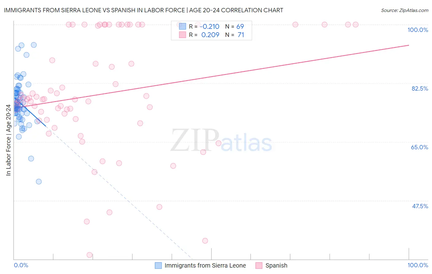 Immigrants from Sierra Leone vs Spanish In Labor Force | Age 20-24