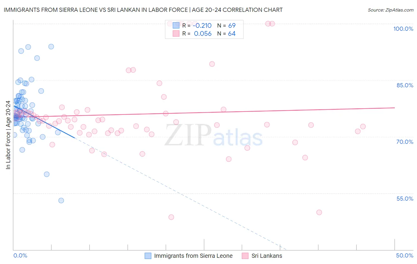 Immigrants from Sierra Leone vs Sri Lankan In Labor Force | Age 20-24