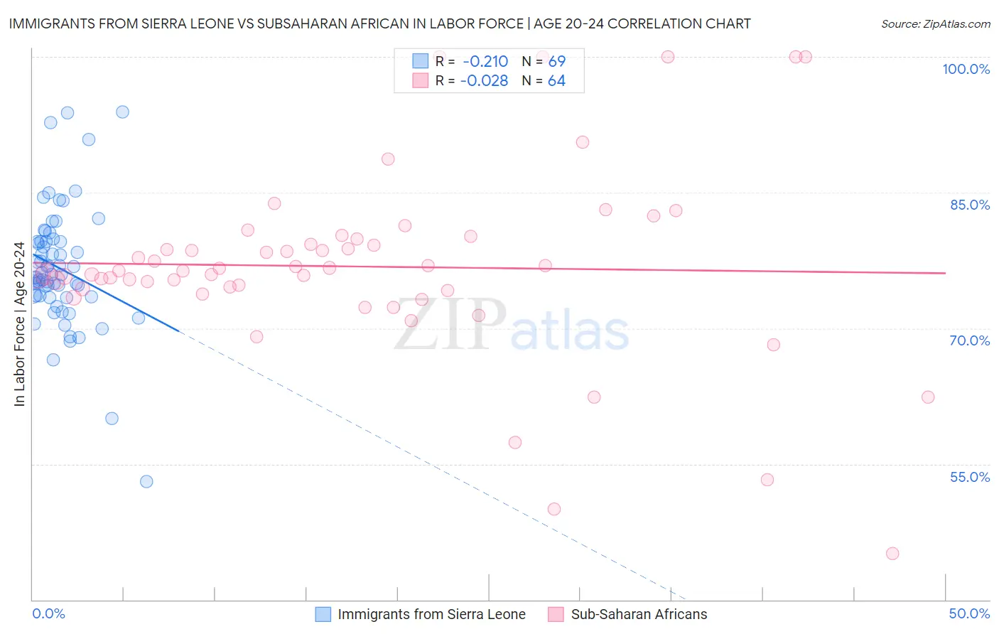 Immigrants from Sierra Leone vs Subsaharan African In Labor Force | Age 20-24