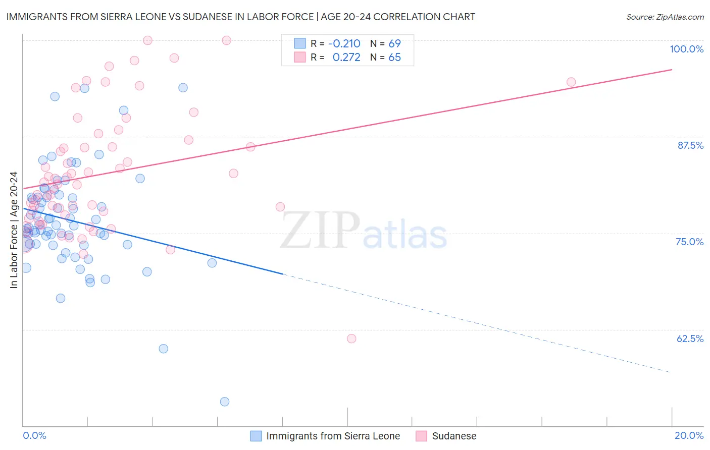 Immigrants from Sierra Leone vs Sudanese In Labor Force | Age 20-24