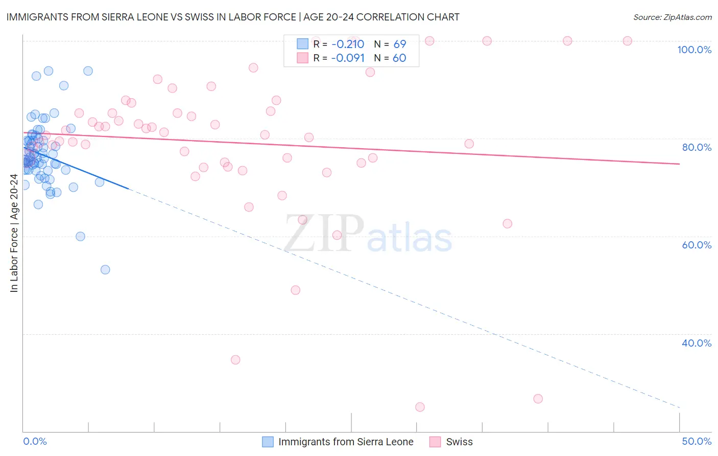 Immigrants from Sierra Leone vs Swiss In Labor Force | Age 20-24