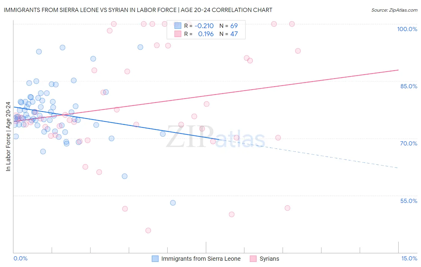 Immigrants from Sierra Leone vs Syrian In Labor Force | Age 20-24