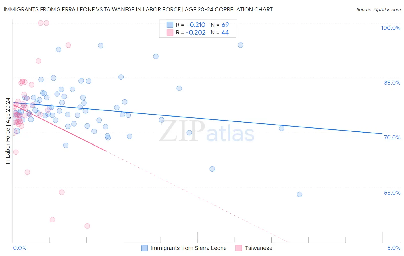 Immigrants from Sierra Leone vs Taiwanese In Labor Force | Age 20-24