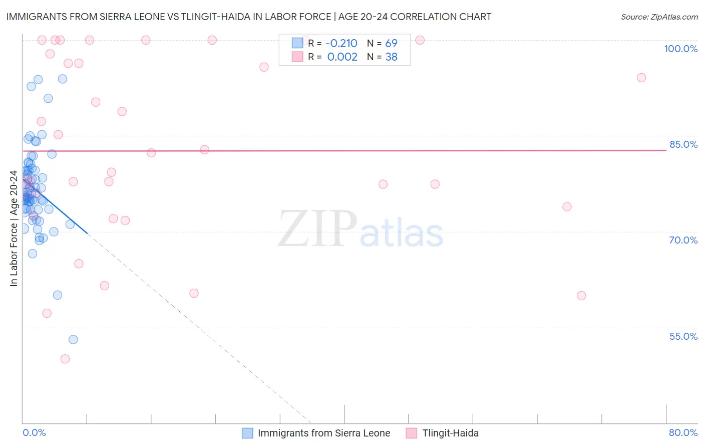 Immigrants from Sierra Leone vs Tlingit-Haida In Labor Force | Age 20-24