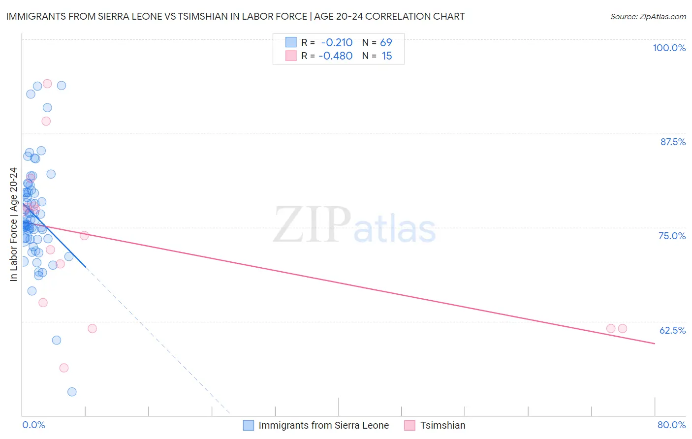 Immigrants from Sierra Leone vs Tsimshian In Labor Force | Age 20-24