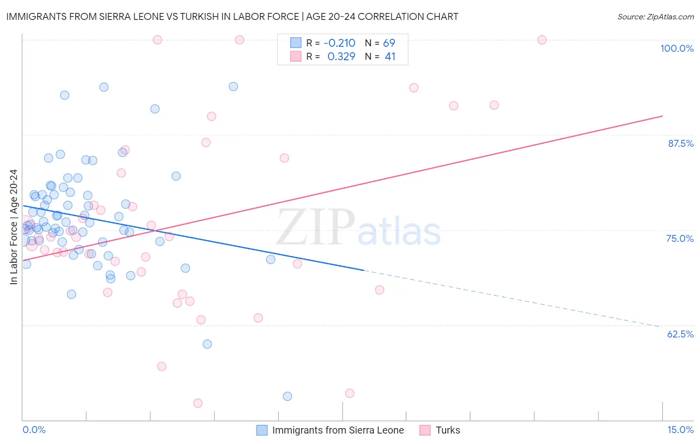 Immigrants from Sierra Leone vs Turkish In Labor Force | Age 20-24