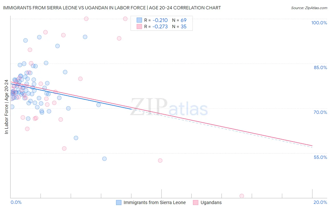 Immigrants from Sierra Leone vs Ugandan In Labor Force | Age 20-24
