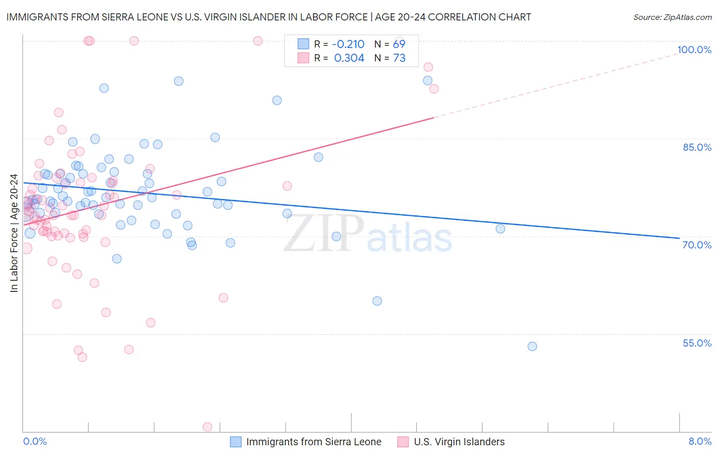 Immigrants from Sierra Leone vs U.S. Virgin Islander In Labor Force | Age 20-24