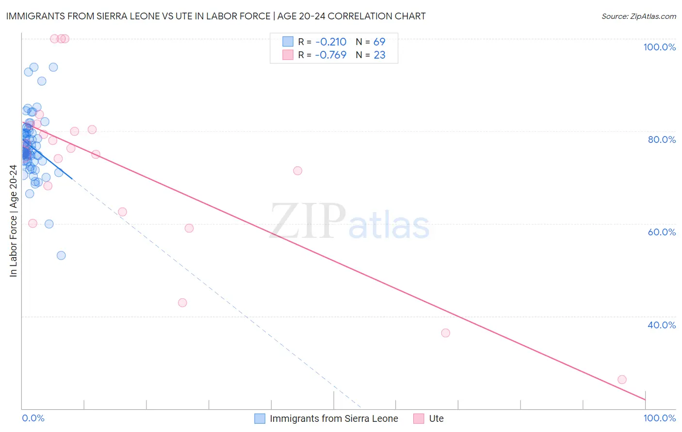 Immigrants from Sierra Leone vs Ute In Labor Force | Age 20-24