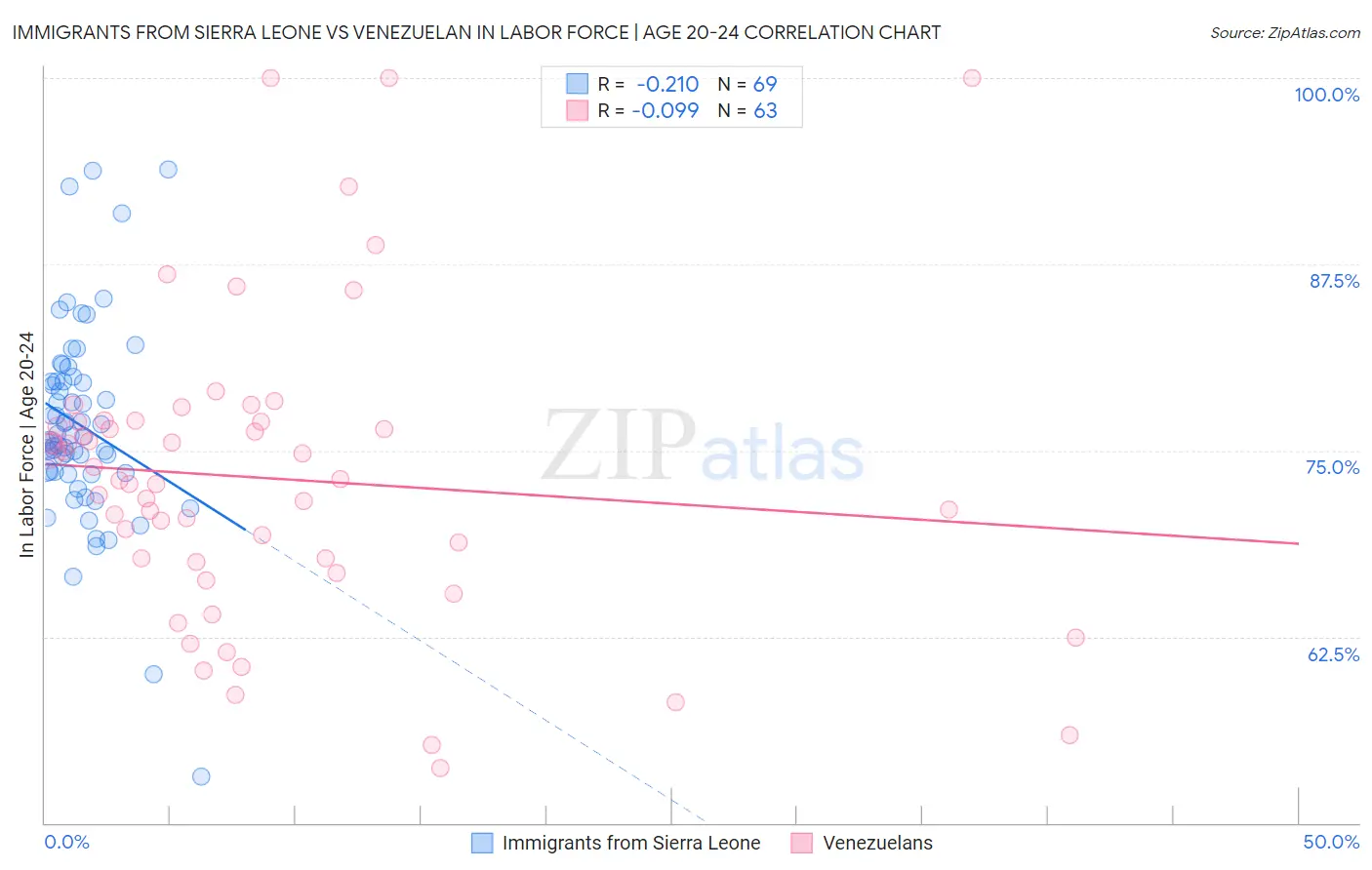 Immigrants from Sierra Leone vs Venezuelan In Labor Force | Age 20-24