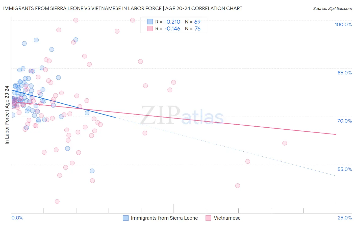Immigrants from Sierra Leone vs Vietnamese In Labor Force | Age 20-24