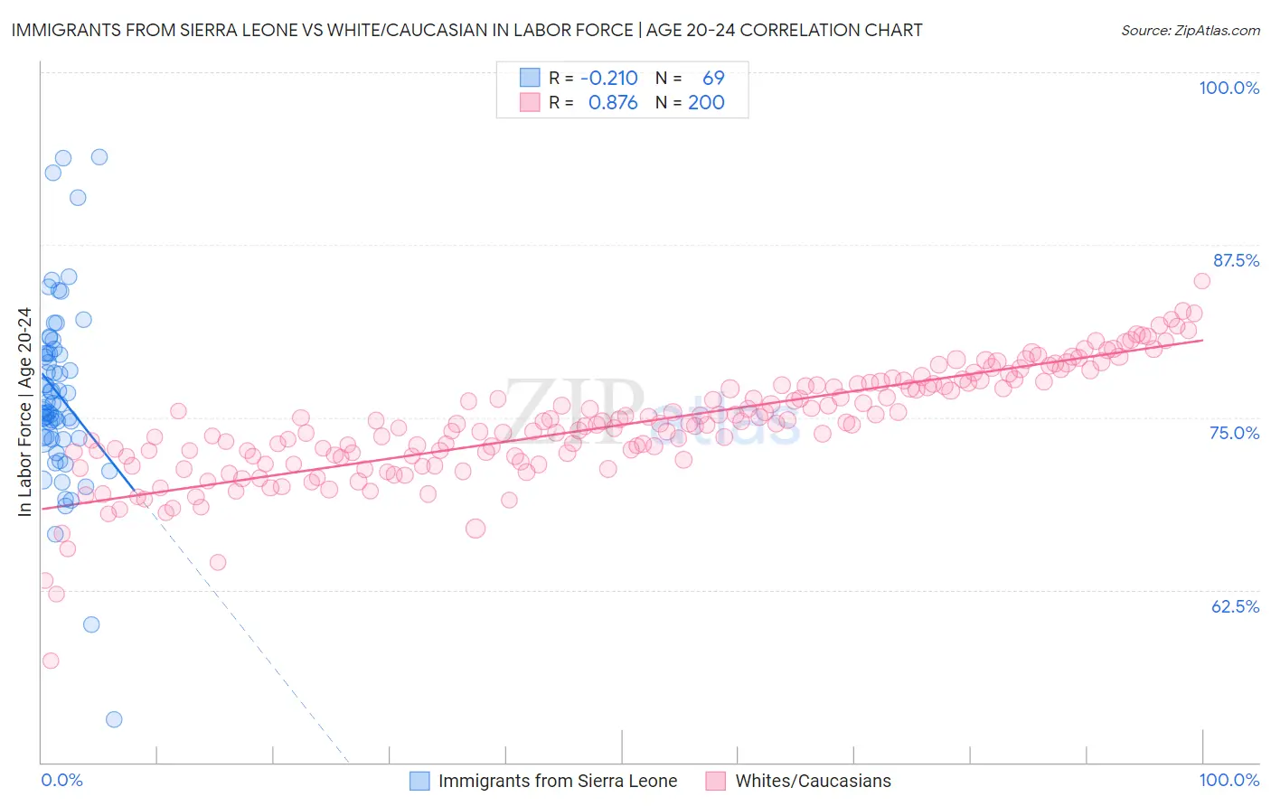 Immigrants from Sierra Leone vs White/Caucasian In Labor Force | Age 20-24