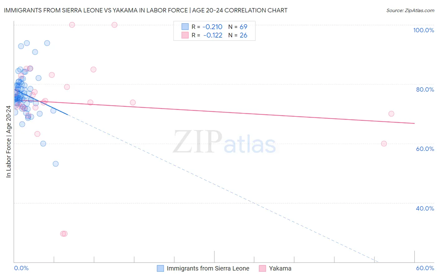 Immigrants from Sierra Leone vs Yakama In Labor Force | Age 20-24