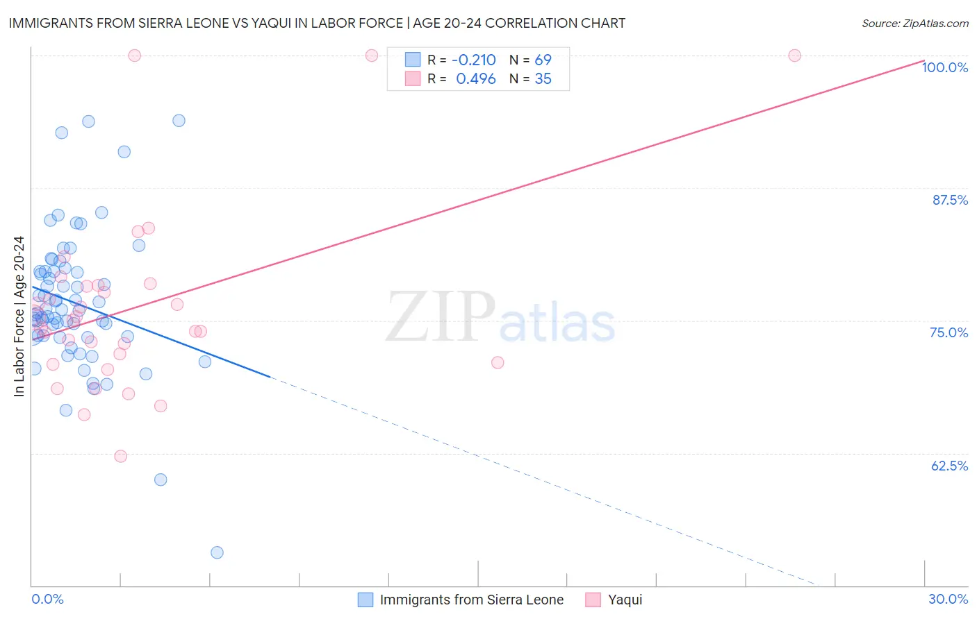 Immigrants from Sierra Leone vs Yaqui In Labor Force | Age 20-24