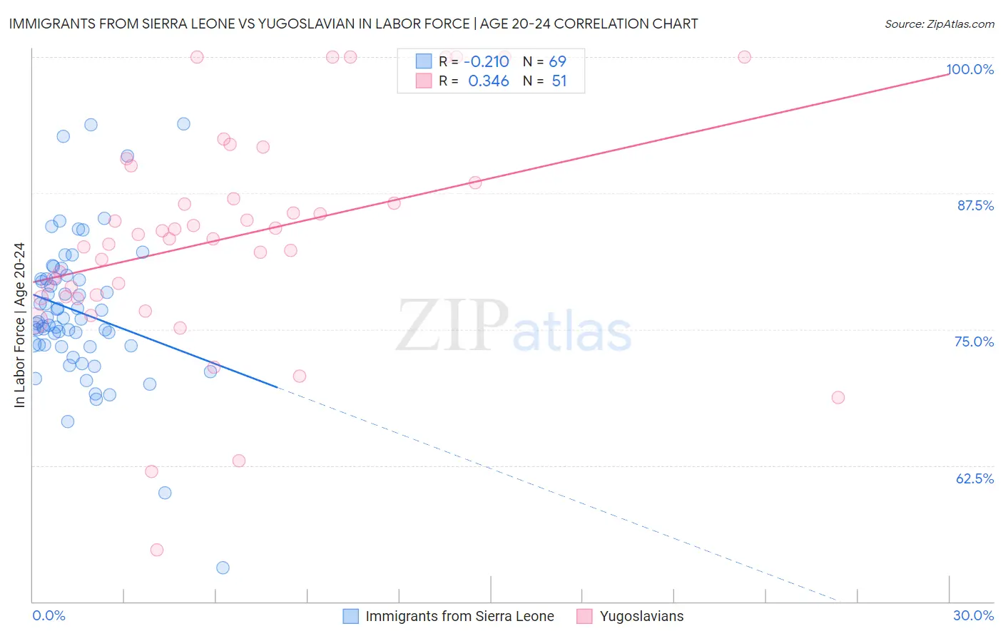 Immigrants from Sierra Leone vs Yugoslavian In Labor Force | Age 20-24