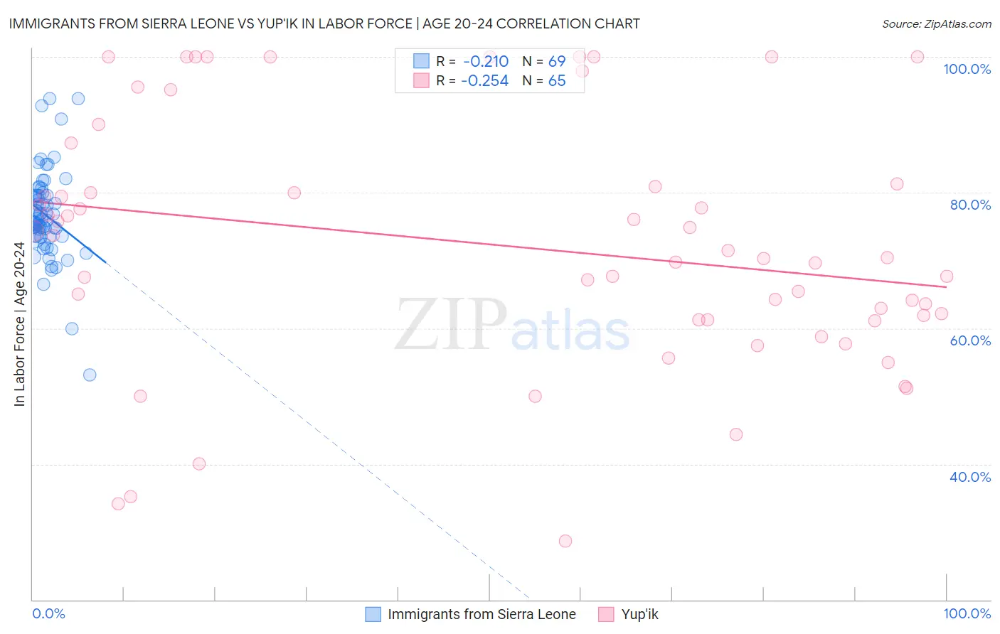 Immigrants from Sierra Leone vs Yup'ik In Labor Force | Age 20-24