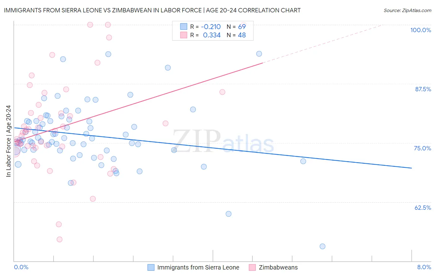 Immigrants from Sierra Leone vs Zimbabwean In Labor Force | Age 20-24