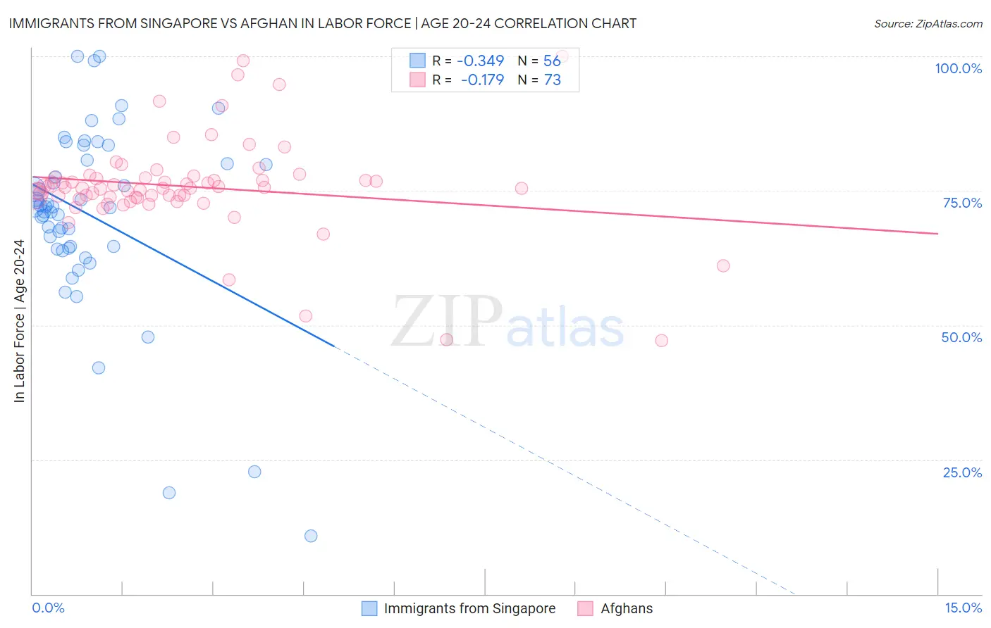Immigrants from Singapore vs Afghan In Labor Force | Age 20-24