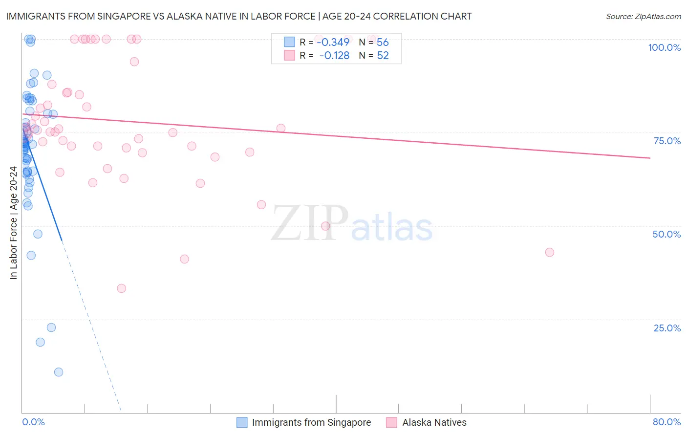 Immigrants from Singapore vs Alaska Native In Labor Force | Age 20-24