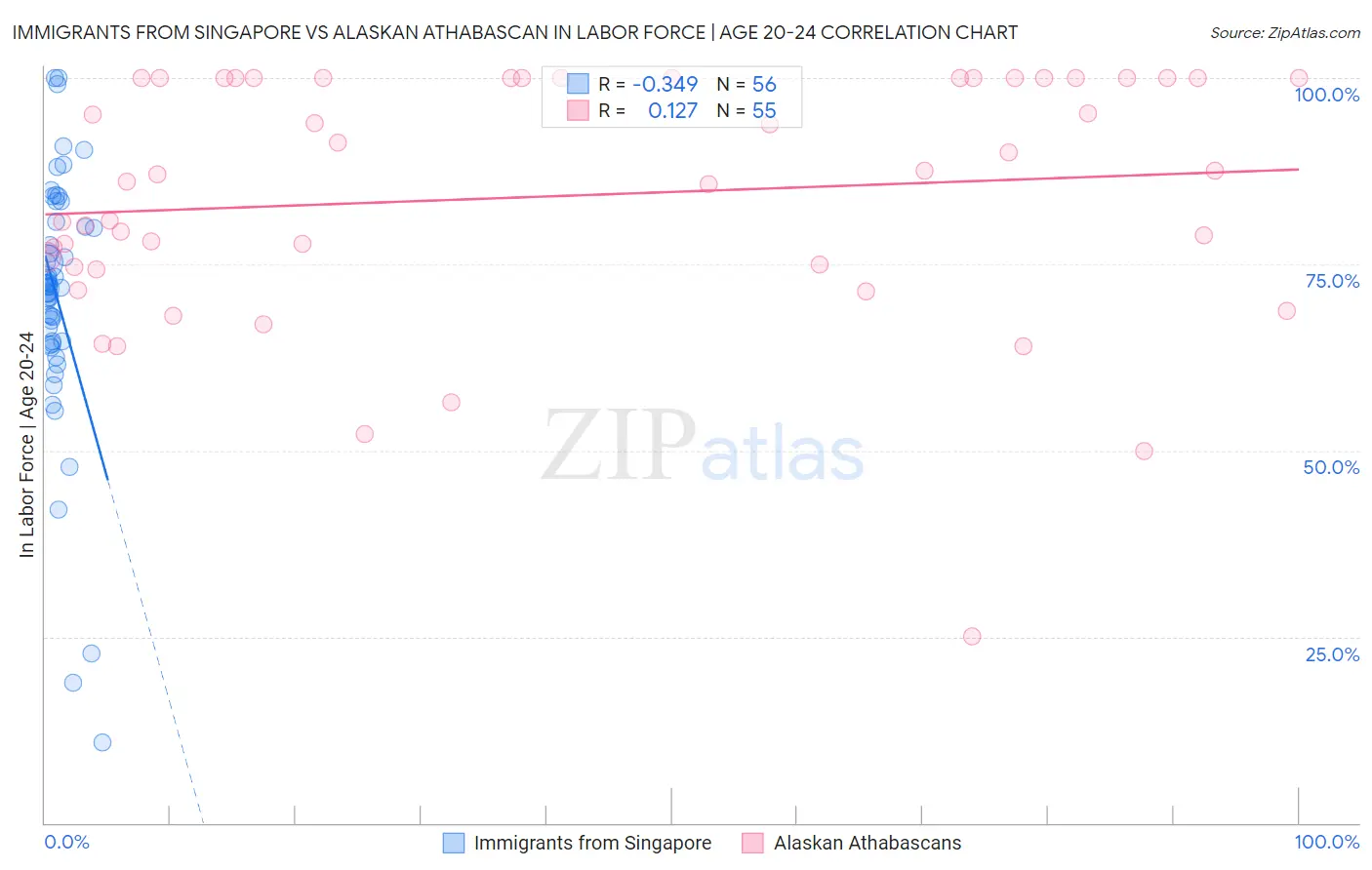 Immigrants from Singapore vs Alaskan Athabascan In Labor Force | Age 20-24