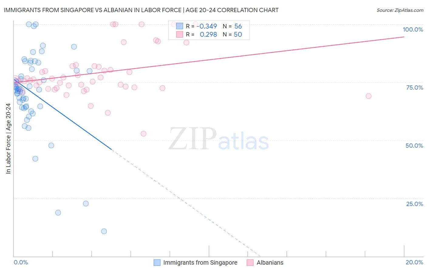 Immigrants from Singapore vs Albanian In Labor Force | Age 20-24