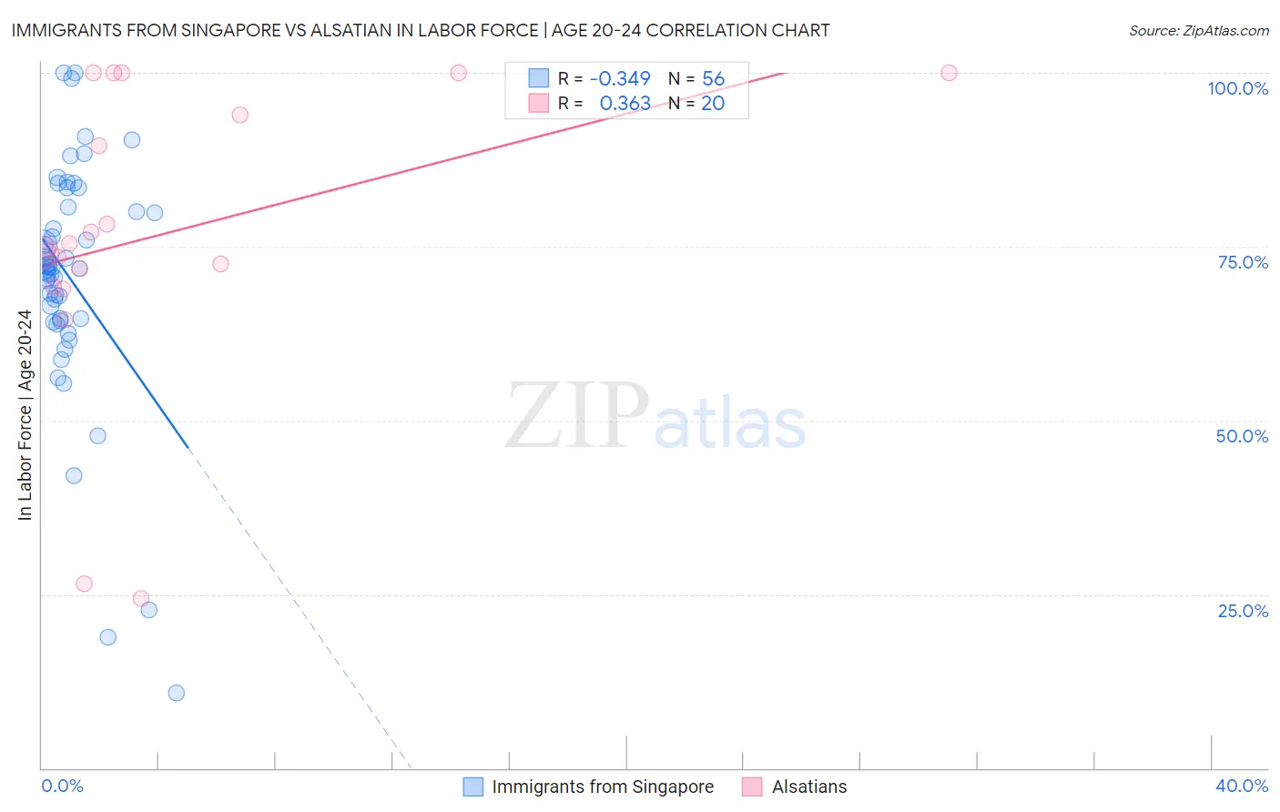 Immigrants from Singapore vs Alsatian In Labor Force | Age 20-24