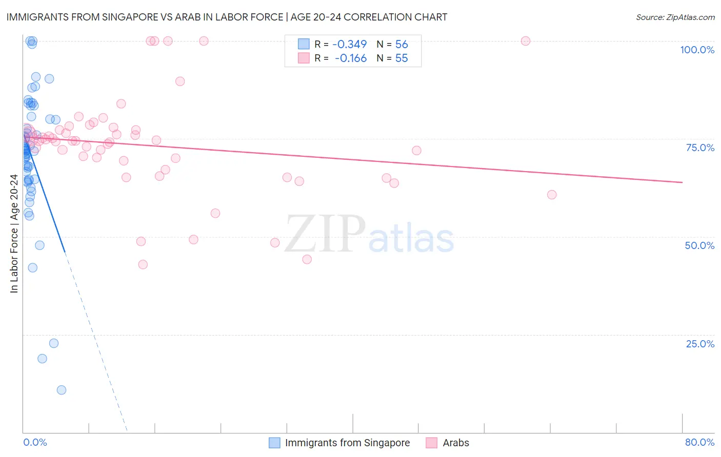 Immigrants from Singapore vs Arab In Labor Force | Age 20-24