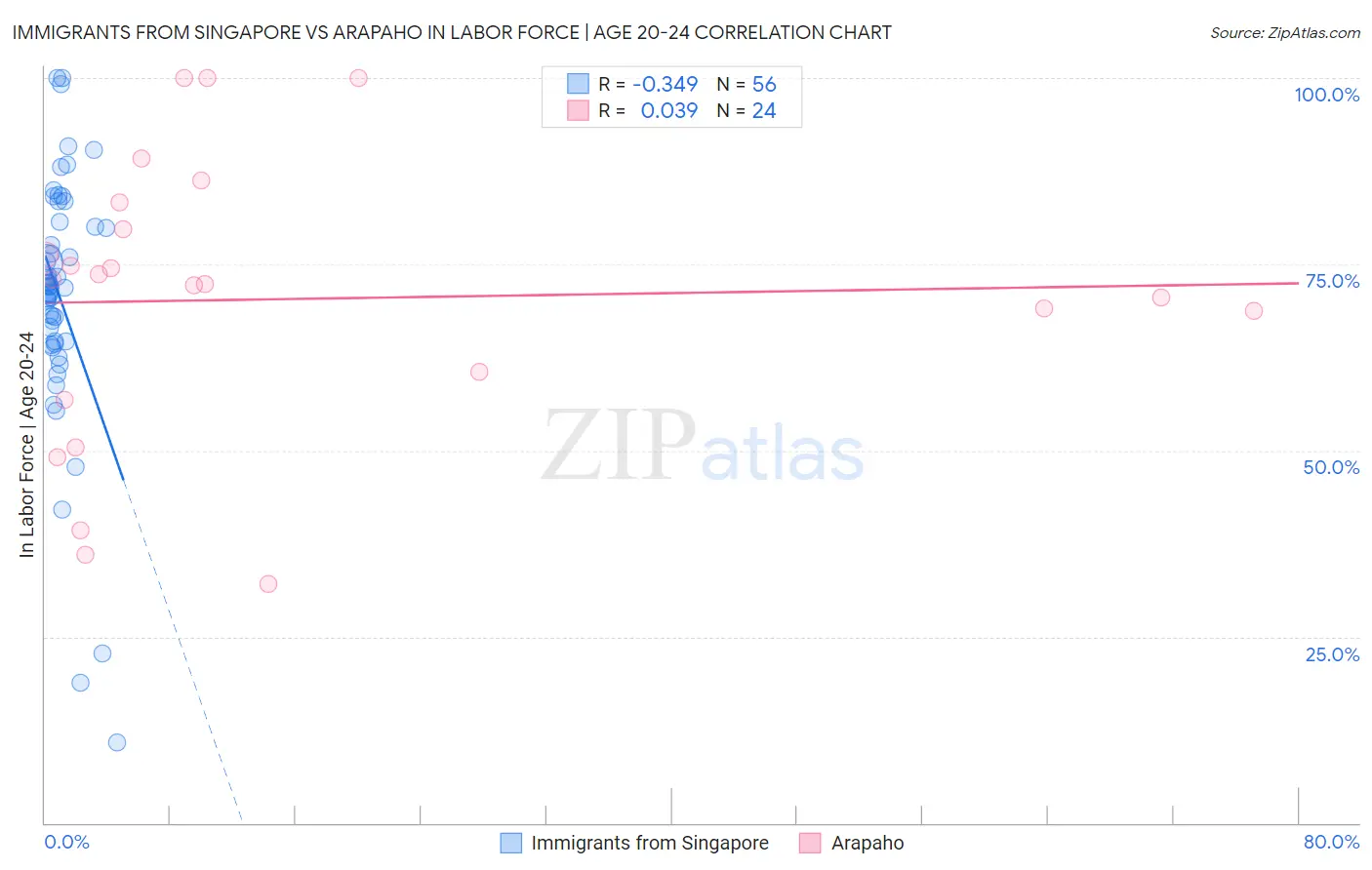 Immigrants from Singapore vs Arapaho In Labor Force | Age 20-24