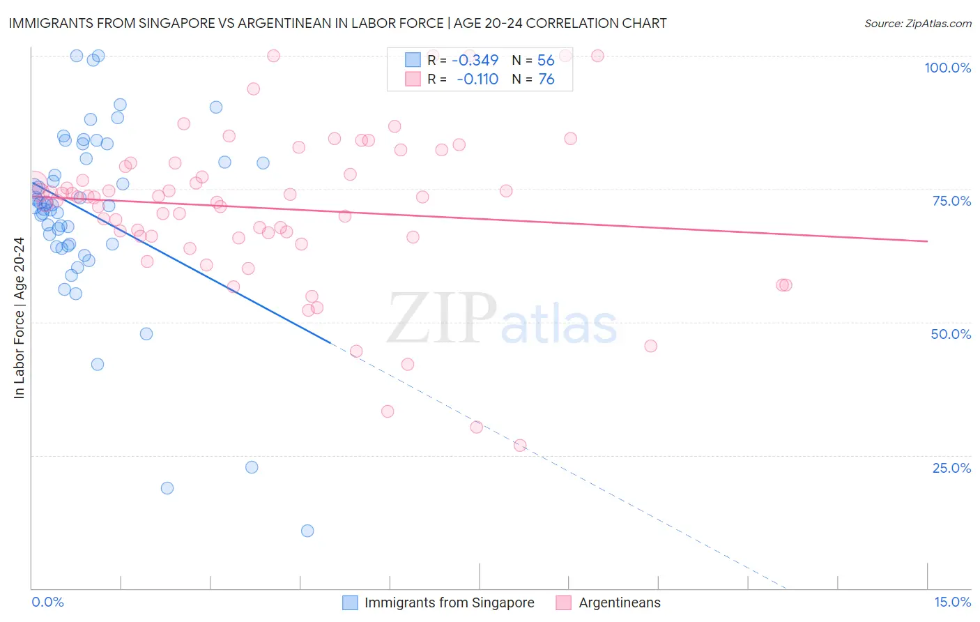 Immigrants from Singapore vs Argentinean In Labor Force | Age 20-24