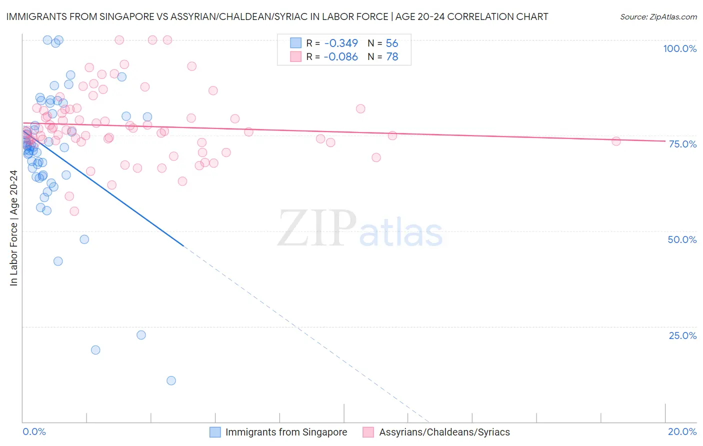 Immigrants from Singapore vs Assyrian/Chaldean/Syriac In Labor Force | Age 20-24