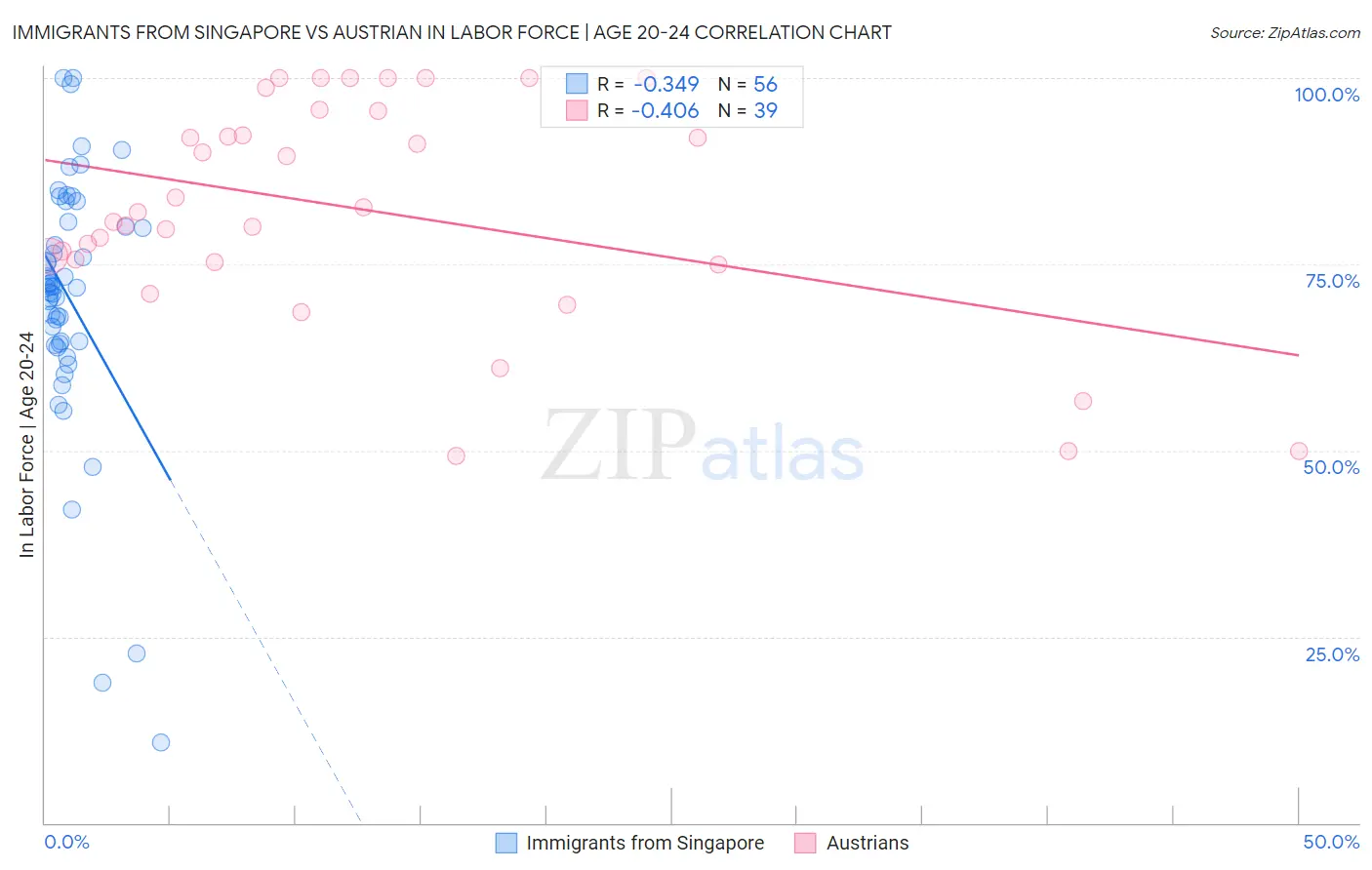 Immigrants from Singapore vs Austrian In Labor Force | Age 20-24
