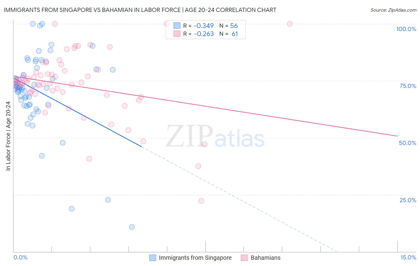 Immigrants from Singapore vs Bahamian In Labor Force | Age 20-24